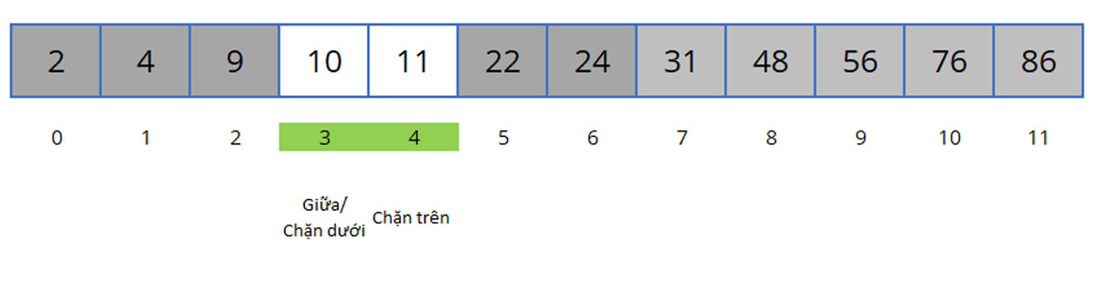 Minh họa thuật toán Binary Search trong Java (3)