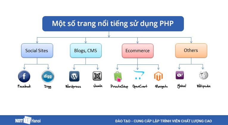 Một số trang web nổi tiếng sử dụng PHP