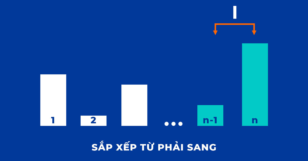 Thuật toán sắp xếp nổi bọt: Từ phải sang