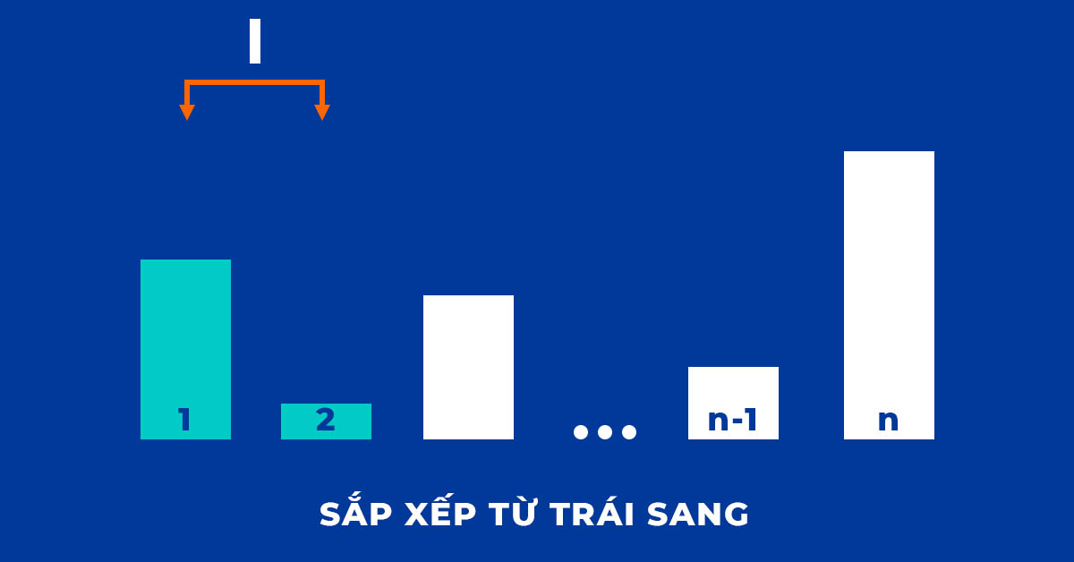 Thuật toán sắp xếp nổi bọt: Từ trái sang
