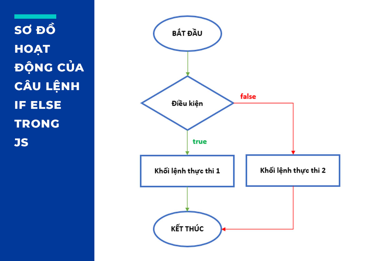 Sơ đồ hoạt động của câu lệnh if else trong JavaScript