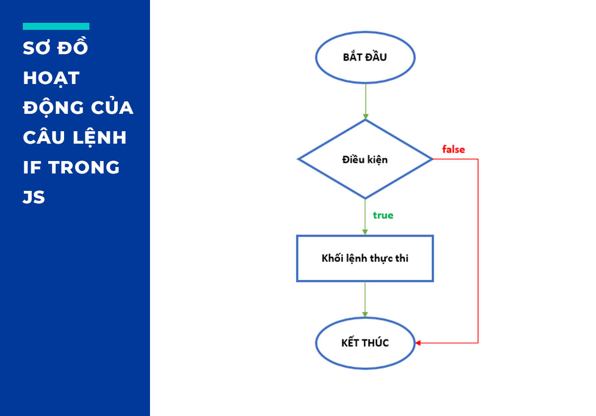 Sơ đồ hoạt động của câu lệnh if trong JavaScript
