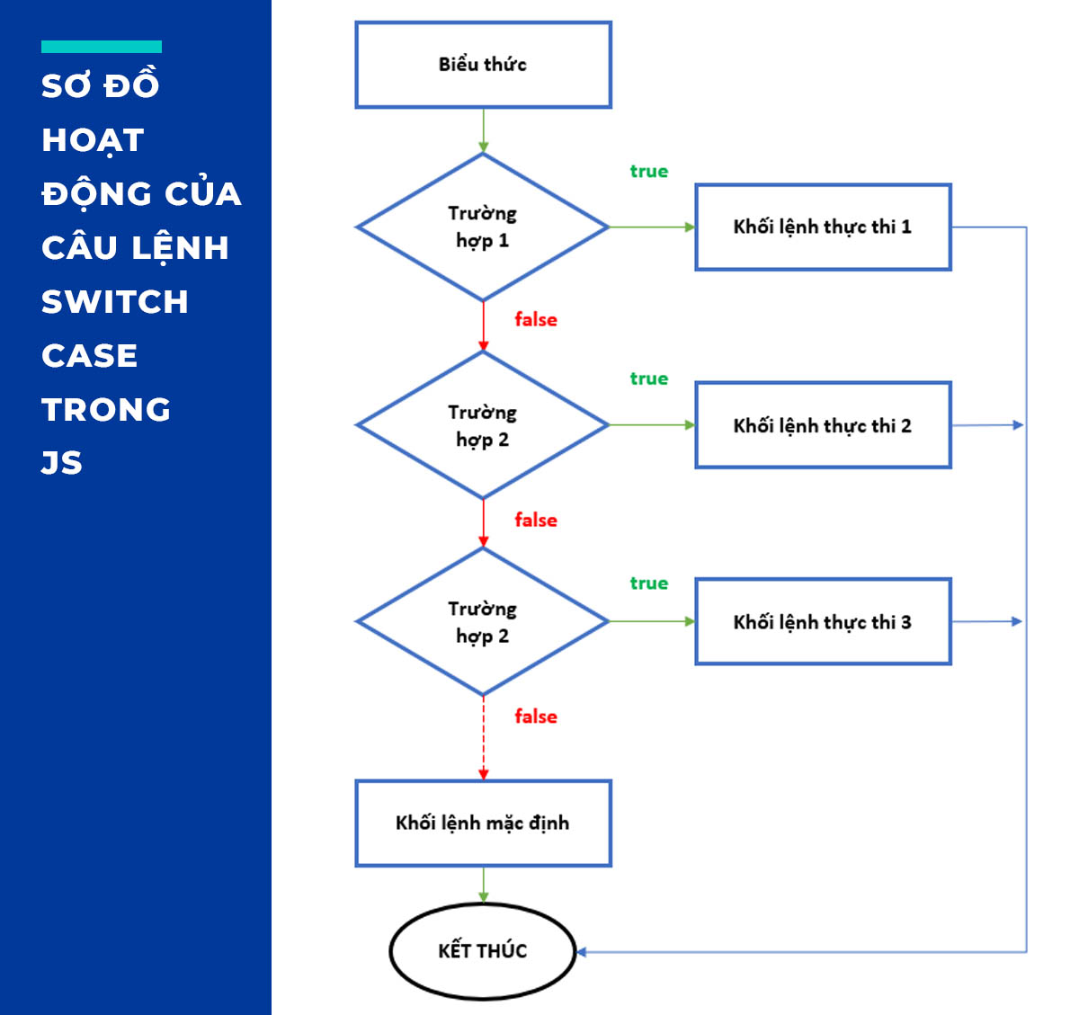 Sơ đồ hoạt động của câu lệnh switch case trong JavaScript