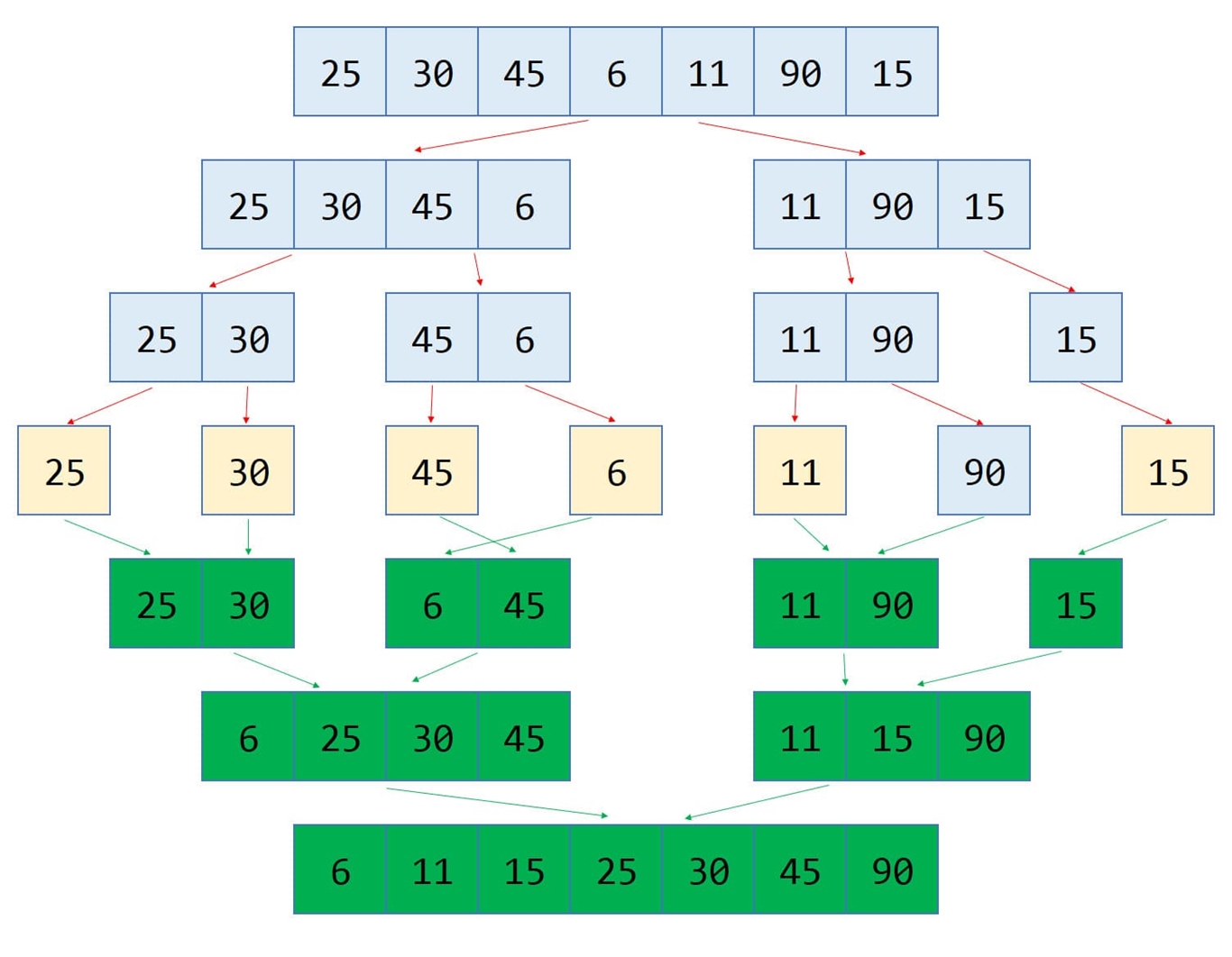 Sơ đồ minh họa thuật toán Merge Sort