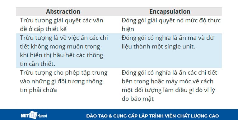 Sự khác biệt giữa Abstraction và Encapsulation