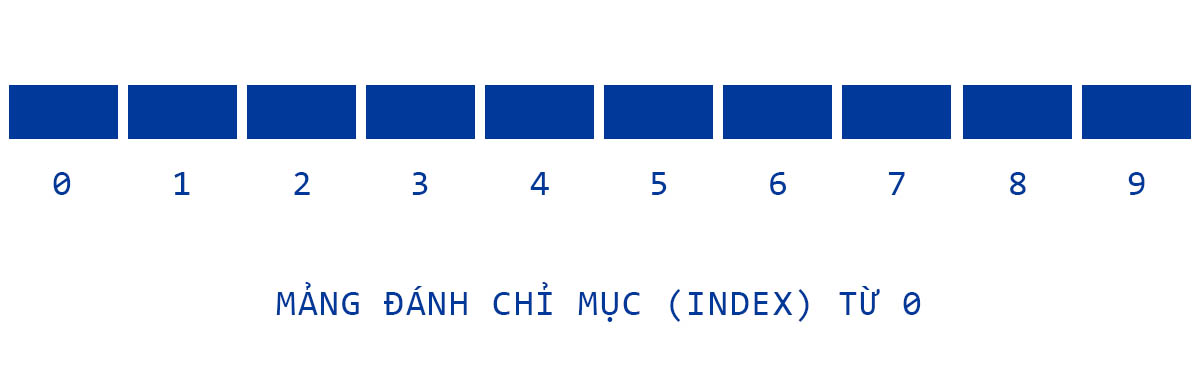Ví dụ đánh số chỉ mục (index) trong mảng