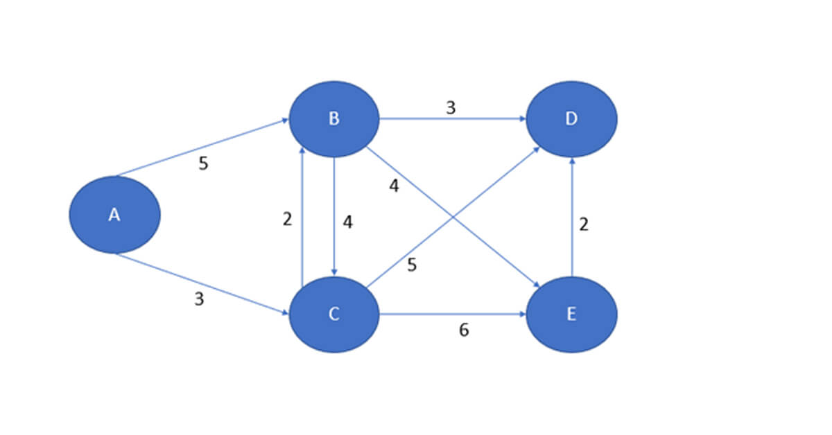 Ví dụ minh họa thuật toán tìm đường đi ngắn nhất (1)