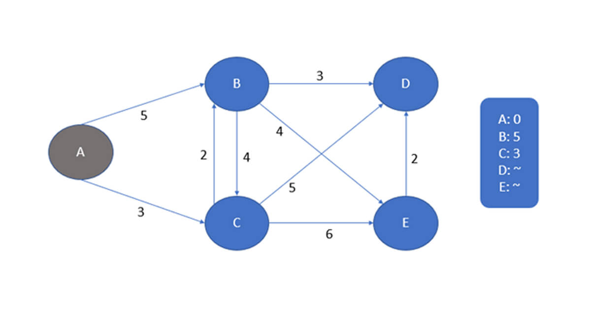 Ví dụ minh họa thuật toán tìm đường đi ngắn nhất (2)