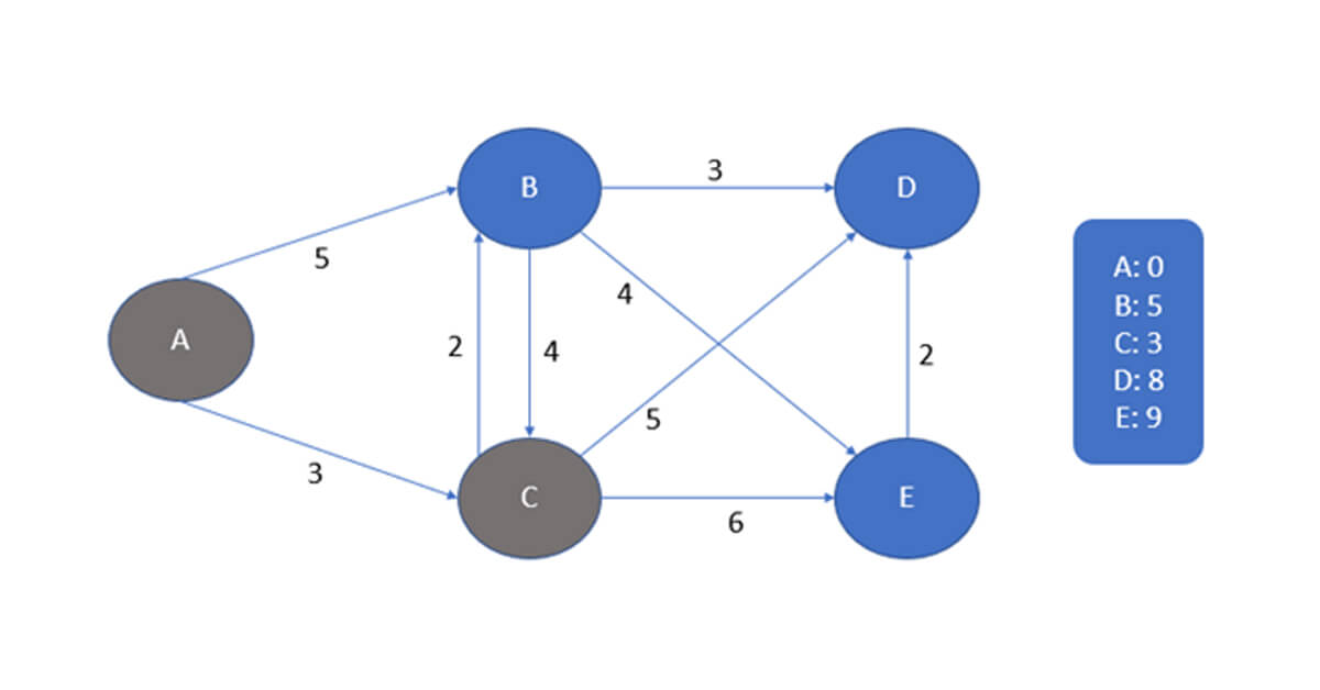 Ví dụ minh họa thuật toán tìm đường đi ngắn nhất (3)