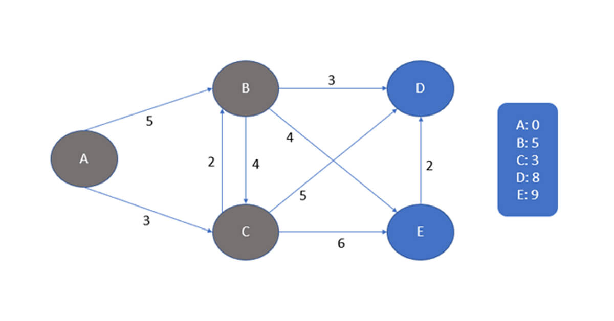 Ví dụ minh họa thuật toán tìm đường đi ngắn nhất (4)