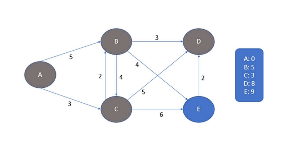 Ví dụ minh họa thuật toán tìm đường đi ngắn nhất (5)