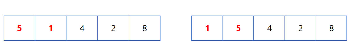 Ví dụ thuật toán Bubble sort: Lần lặp thứ 1.1