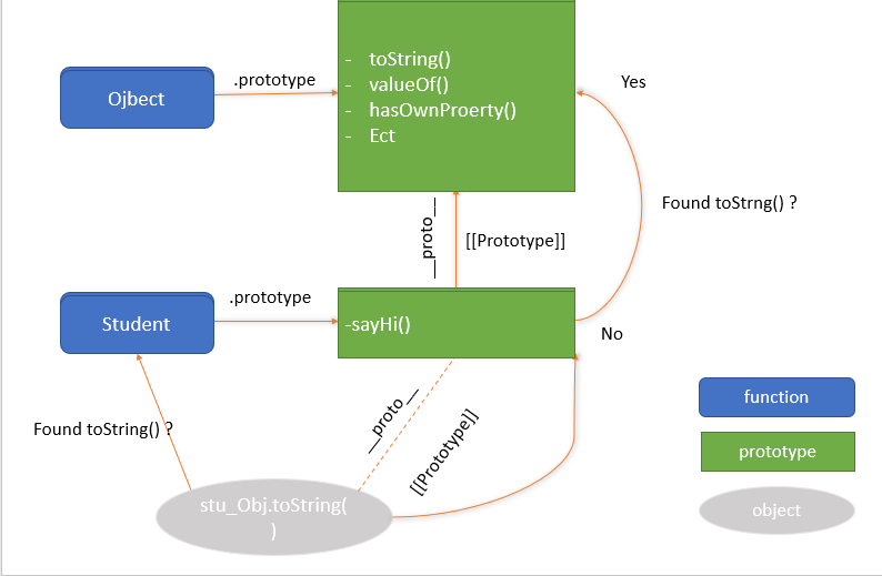 Ví dụ về Prototype